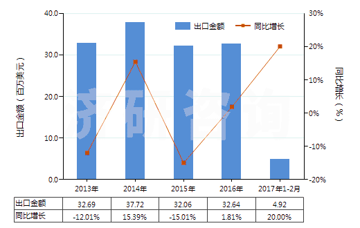 2013-2017年2月中國半導(dǎo)體器件封裝材料(HS32141010)出口總額及增速統(tǒng)計(jì)